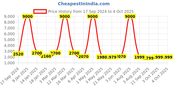 myntra.com SHOPGARB Embroidered Sequinned Semi-Stitched Lehenga & Unstitched Blouse With Dupatta shopgarb Price History Graph from 17 Sep 2024 to 4 Oct 2025