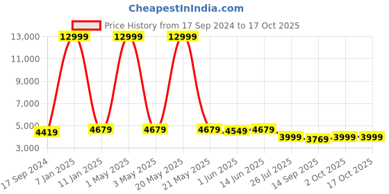 myntra.com SHOPGARB Embroidered Sequinned Semi-Stitched Lehenga & Unstitched Blouse With Dupatta shopgarb Price History Graph from 17 Sep 2024 to 15 Oct 2025