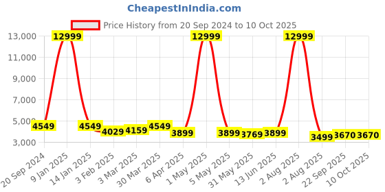 myntra.com SHOPGARB Embroidered Sequinned Semi-Stitched Lehenga & Unstitched Blouse With Dupatta shopgarb Price History Graph from 20 Sep 2024 to 9 Oct 2025