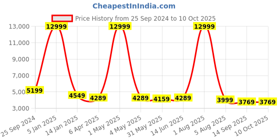myntra.com SHOPGARB Embroidered Sequinned Semi-Stitched Lehenga & Unstitched Blouse With Dupatta shopgarb Price History Graph from 25 Sep 2024 to 10 Oct 2025