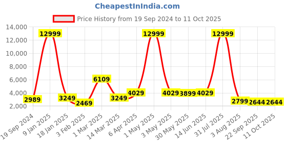 myntra.com SHOPGARB Embroidered Sequinned Semi-Stitched Lehenga & Unstitched Blouse With Dupatta shopgarb Price History Graph from 19 Sep 2024 to 9 Oct 2025