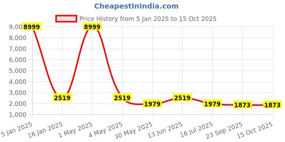 myntra.com SHOPGARB Embroidered Sequinned Semi-Stitched Lehenga & Unstitched Blouse With Dupatta shopgarb Price History Graph from 5 Jan 2025 to 14 Oct 2025