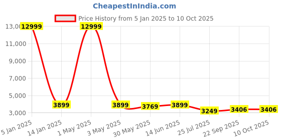 myntra.com SHOPGARB Embroidered Sequinned Semi-Stitched Lehenga & Unstitched Blouse With Dupatta shopgarb Price History Graph from 5 Jan 2025 to 9 Oct 2025