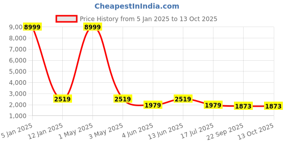 myntra.com SHOPGARB Embroidered Sequinned Semi-Stitched Lehenga & Unstitched Blouse With Dupatta shopgarb Price History Graph from 5 Jan 2025 to 11 Oct 2025