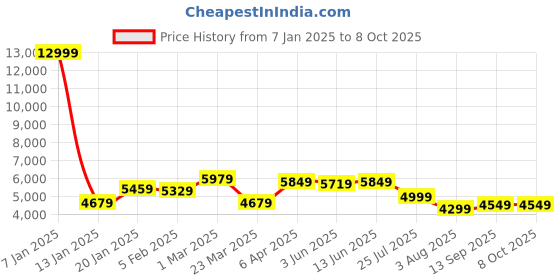 myntra.com SHOPGARB Embroidered Sequinned Semi-Stitched Lehenga & Unstitched Blouse With Dupatta shopgarb Price History Graph from 7 Jan 2025 to 4 Oct 2025