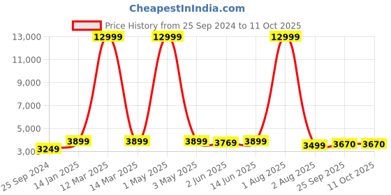 myntra.com SHOPGARB Embroidered Sequinned Semi-Stitched Lehenga & Unstitched Blouse With Dupatta shopgarb Price History Graph from 25 Sep 2024 to 11 Oct 2025