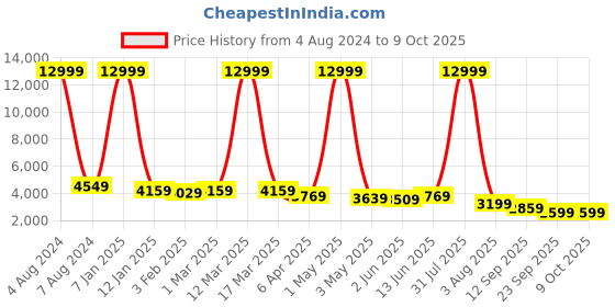 myntra.com SHOPGARB Embroidered Sequinned Semi-Stitched Lehenga & Unstitched Blouse With Dupatta shopgarb Price History Graph from 4 Aug 2024 to 9 Oct 2025