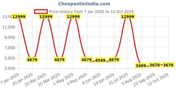 myntra.com SHOPGARB Embroidered Sequinned Semi-Stitched Lehenga & Unstitched Blouse With Dupatta shopgarb Price History Graph from 7 Jan 2025 to 12 Oct 2025