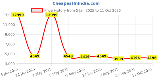 myntra.com SHOPGARB Embroidered Sequinned Semi-Stitched Lehenga & Unstitched Blouse With Dupatta shopgarb Price History Graph from 5 Jan 2025 to 11 Oct 2025