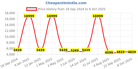 myntra.com SHOPGARB Embroidered Sequinned Semi-Stitched Lehenga & Unstitched Blouse With Dupatta shopgarb Price History Graph from 18 Sep 2024 to 4 Oct 2025