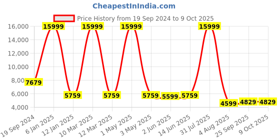 myntra.com SHOPGARB Embroidered Sequinned Semi-Stitched Lehenga & Unstitched Blouse With Dupatta shopgarb Price History Graph from 19 Sep 2024 to 9 Oct 2025