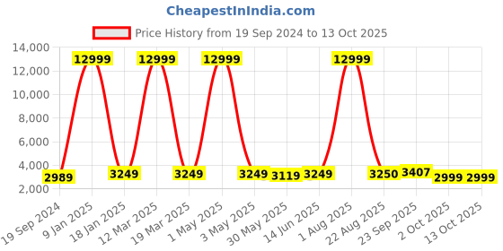 myntra.com SHOPGARB Embroidered Sequinned Semi-Stitched Lehenga & Unstitched Blouse With Dupatta shopgarb Price History Graph from 19 Sep 2024 to 13 Oct 2025