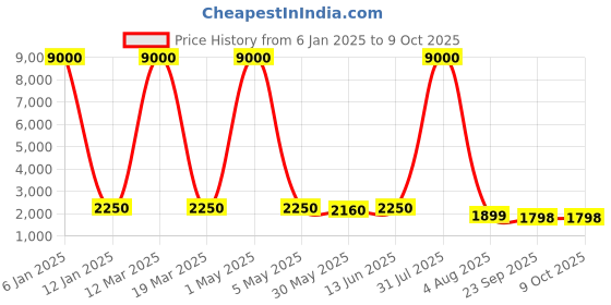 myntra.com SHOPGARB Embroidered Sequinned Semi-Stitched Lehenga & Unstitched Blouse With Dupatta shopgarb Price History Graph from 6 Jan 2025 to 9 Oct 2025