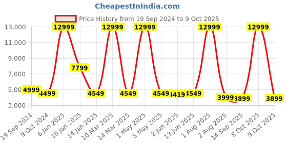 myntra.com SHOPGARB Embroidered Sequinned Semi-Stitched Lehenga & Unstitched Blouse With Dupatta shopgarb Price History Graph from 19 Sep 2024 to 9 Oct 2025