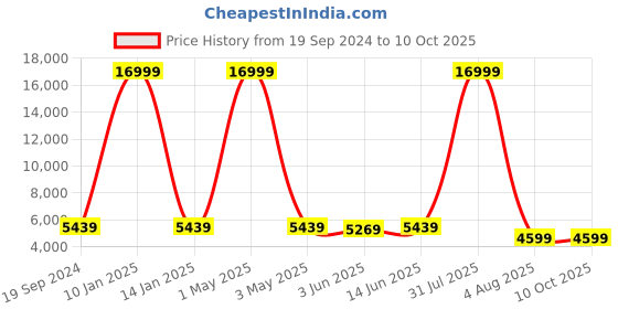 myntra.com SHOPGARB Embroidered Sequinned Semi-Stitched Lehenga & Unstitched Blouse With Dupatta shopgarb Price History Graph from 19 Sep 2024 to 10 Oct 2025