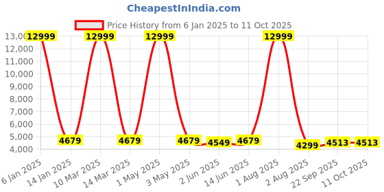 myntra.com SHOPGARB Embroidered Sequinned Semi-Stitched Lehenga & Unstitched Blouse With Dupatta shopgarb Price History Graph from 6 Jan 2025 to 10 Oct 2025