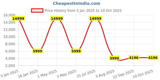 myntra.com SHOPGARB Embroidered Sequinned Semi-Stitched Lehenga & Unstitched Blouse With Dupatta shopgarb Price History Graph from 5 Jan 2025 to 10 Oct 2025