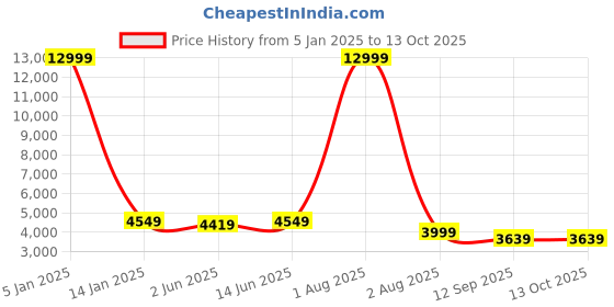 myntra.com SHOPGARB Embroidered Sequinned Semi-Stitched Lehenga & Unstitched Blouse With Dupatta shopgarb Price History Graph from 5 Jan 2025 to 12 Oct 2025