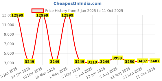 myntra.com SHOPGARB Embroidered Sequinned Semi-Stitched Lehenga & Unstitched Blouse With Dupatta shopgarb Price History Graph from 5 Jan 2025 to 11 Oct 2025