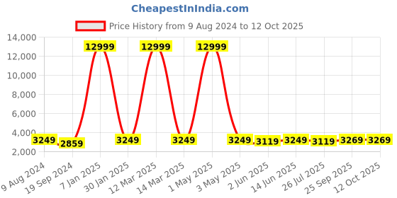 myntra.com SHOPGARB Embroidered Sequinned Semi-Stitched Lehenga & Unstitched Blouse With Dupatta shopgarb Price History Graph from 9 Aug 2024 to 12 Oct 2025