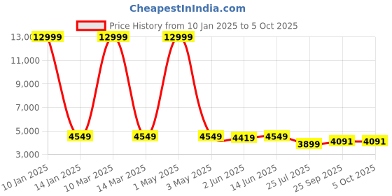 myntra.com SHOPGARB Embroidered Sequinned Semi-Stitched Lehenga & Unstitched Blouse With Dupatta shopgarb Price History Graph from 10 Jan 2025 to 4 Oct 2025
