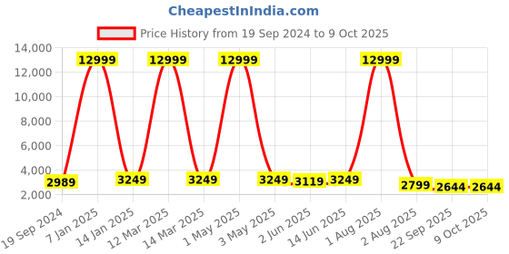 myntra.com SHOPGARB Embroidered Sequinned Semi-Stitched Lehenga & Unstitched Blouse With Dupatta shopgarb Price History Graph from 19 Sep 2024 to 9 Oct 2025