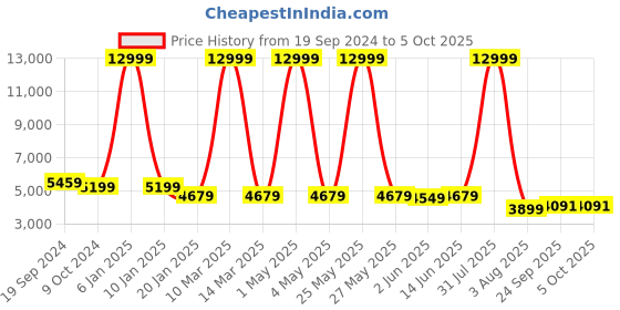 myntra.com SHOPGARB Embroidered Sequinned Semi-Stitched Lehenga & Unstitched Blouse With Dupatta shopgarb Price History Graph from 19 Sep 2024 to 4 Oct 2025