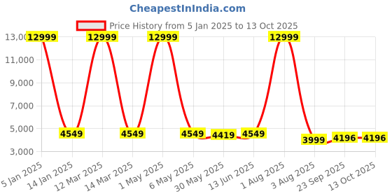 myntra.com SHOPGARB Embroidered Sequinned Semi-Stitched Lehenga & Unstitched Blouse With Dupatta shopgarb Price History Graph from 5 Jan 2025 to 12 Oct 2025