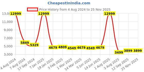 myntra.com SHOPGARB Embroidered Sequinned Semi-Stitched Lehenga & Unstitched Blouse With Dupatta shopgarb Price History Graph from 4 Aug 2024 to 24 Nov 2025