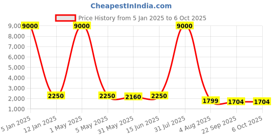 myntra.com SHOPGARB Embroidered Sequinned Semi-Stitched Lehenga & Unstitched Blouse With Dupatta shopgarb Price History Graph from 5 Jan 2025 to 5 Oct 2025