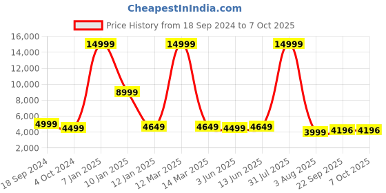 myntra.com SHOPGARB Embroidered Sequinned Semi-Stitched Lehenga & Unstitched Blouse With Dupatta shopgarb Price History Graph from 18 Sep 2024 to 7 Oct 2025