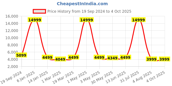 myntra.com SHOPGARB Embroidered Sequinned Semi-Stitched Lehenga & Unstitched Blouse With Dupatta shopgarb Price History Graph from 19 Sep 2024 to 4 Oct 2025