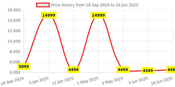 myntra.com SHOPGARB Embroidered Sequinned Semi-Stitched Lehenga & Unstitched Blouse With Dupatta shopgarb Price History Graph from 18 Sep 2024 to 16 Jun 2025