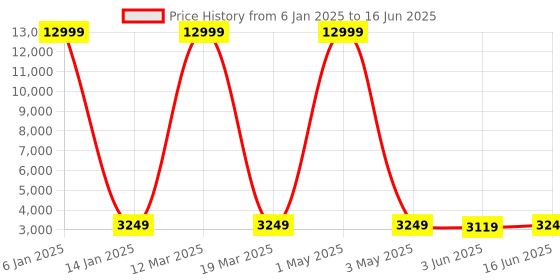myntra.com SHOPGARB Embroidered Sequinned Semi-Stitched Lehenga & Unstitched Blouse With Dupatta shopgarb Price History Graph from 6 Jan 2025 to 16 Jun 2025
