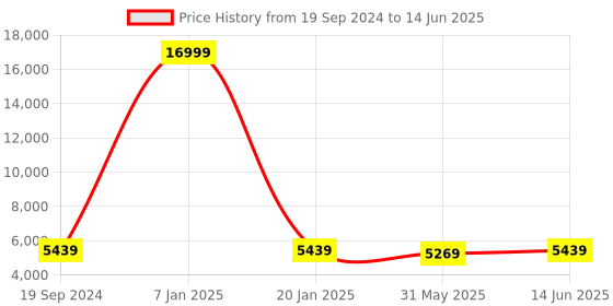 myntra.com SHOPGARB Embroidered Sequinned Semi-Stitched Lehenga & Unstitched Blouse With Dupatta shopgarb Price History Graph from 19 Sep 2024 to 14 Jun 2025