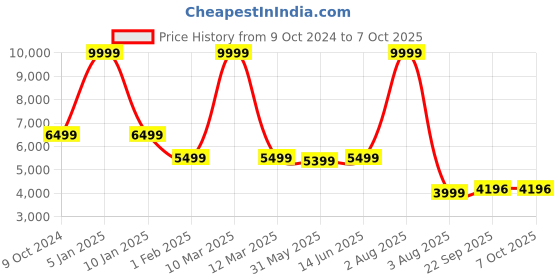 myntra.com SHOPGARB Embroidered Sequinned Semi-Stitched Lehenga & Unstitched Blouse With Dupatta shopgarb Price History Graph from 9 Oct 2024 to 6 Oct 2025