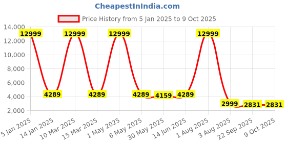 myntra.com SHOPGARB Embroidered Sequinned Semi-Stitched Lehenga & Unstitched Blouse With Dupatta shopgarb Price History Graph from 5 Jan 2025 to 8 Oct 2025