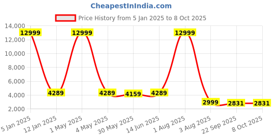 myntra.com SHOPGARB Embroidered Sequinned Semi-Stitched Lehenga & Unstitched Blouse With Dupatta shopgarb Price History Graph from 5 Jan 2025 to 8 Oct 2025