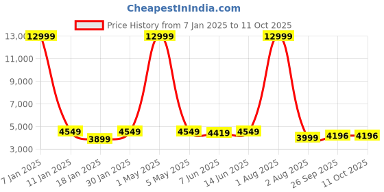 myntra.com SHOPGARB Embroidered Sequinned Semi-Stitched Lehenga & Unstitched Blouse With Dupatta shopgarb Price History Graph from 7 Jan 2025 to 11 Oct 2025