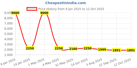 myntra.com SHOPGARB Embroidered Sequinned Semi-Stitched Lehenga & Unstitched Blouse With Dupatta shopgarb Price History Graph from 9 Jan 2025 to 11 Oct 2025