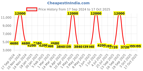 myntra.com SHOPGARB Embroidered Sequinned Semi-Stitched Lehenga & Unstitched Blouse With Dupatta shopgarb Price History Graph from 17 Sep 2024 to 16 Oct 2025