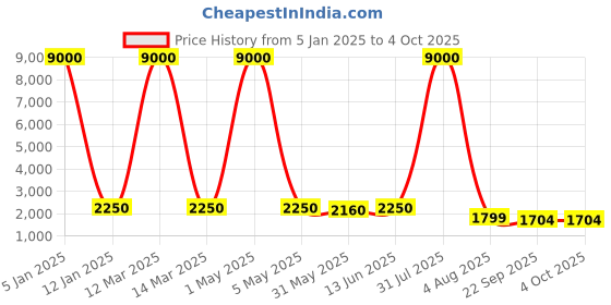 myntra.com SHOPGARB Embroidered Sequinned Semi-Stitched Lehenga & Unstitched Blouse With Dupatta shopgarb Price History Graph from 5 Jan 2025 to 4 Oct 2025
