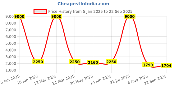 myntra.com SHOPGARB Embroidered Sequinned Semi-Stitched Lehenga & Unstitched Blouse With Dupatta shopgarb Price History Graph from 5 Jan 2025 to 22 Sep 2025