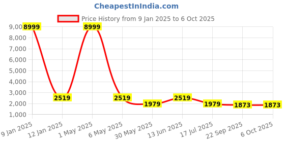 myntra.com SHOPGARB Embroidered Sequinned Semi-Stitched Lehenga & Unstitched Blouse With Dupatta shopgarb Price History Graph from 9 Jan 2025 to 4 Oct 2025