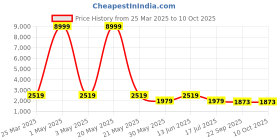 myntra.com SHOPGARB Embroidered Sequinned Semi-Stitched Lehenga & Unstitched Blouse With Dupatta shopgarb Price History Graph from 25 Mar 2025 to 10 Oct 2025