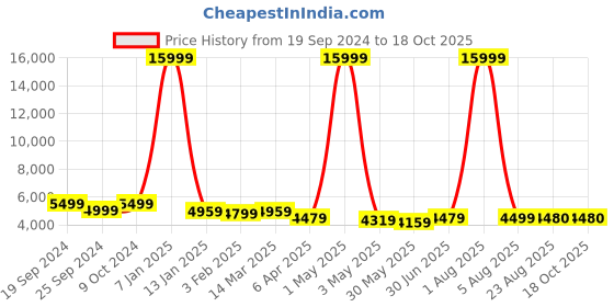 myntra.com SHOPGARB Embroidered Sequinned Semi-Stitched Lehenga & Unstitched Blouse With Dupatta shopgarb Price History Graph from 19 Sep 2024 to 18 Oct 2025