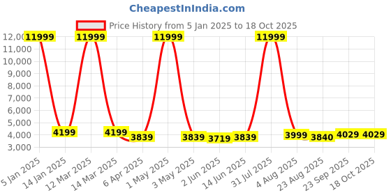 myntra.com SHOPGARB Embroidered Sequinned Semi-Stitched Lehenga & Unstitched Blouse With Dupatta shopgarb Price History Graph from 5 Jan 2025 to 18 Oct 2025