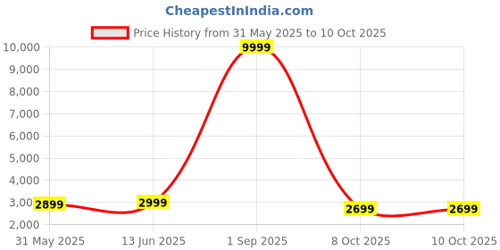 myntra.com SHOPGARB Embroidered Sequinned Semi-Stitched Lehenga & Unstitched Blouse With Dupatta shopgarb Price History Graph from 31 May 2025 to 10 Oct 2025