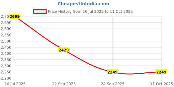 myntra.com SHOPGARB Embroidered Sequinned Semi-Stitched Lehenga & Unstitched Blouse With Dupatta shopgarb Price History Graph from 16 Jul 2025 to 11 Oct 2025