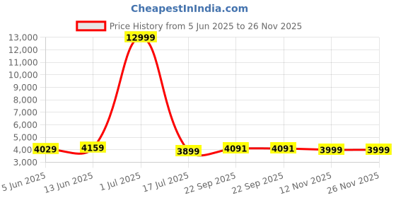 myntra.com SHOPGARB Embroidered Sequinned Semi-Stitched Lehenga With Unstitched Blouse & Dupatta shopgarb Price History Graph from 5 Jun 2025 to 25 Nov 2025